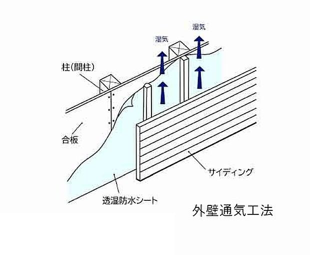 壁と外壁仕上材の間に通気スペースを設けた「外壁通気工法」を採用しています。