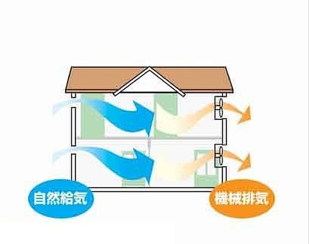 シックハウス対策のため24時間換気するシステムを取入れ健康に配慮しています。