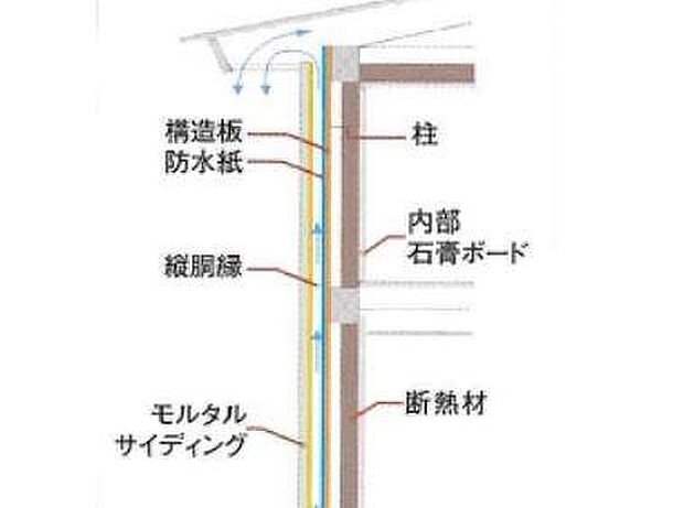 壁体内に通気層を設け、常に風通しの良い状態に。見えない部分にも細心の配慮を施すことで、建物の耐久性を飛躍的に高めています。