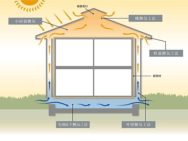 ■換気工法■機密性・密閉性を高めた高機能住宅は、緻密さゆえに空気の循環がおきにくく、住宅の大敵・結露の発生原因となることもわかっています。