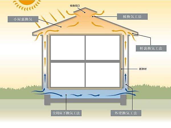 ■換気工法■機密性・密閉性を高めた高機能住宅は、緻密さゆえに空気の循環がおきにくく、住宅の大敵・結露の発生原因となることもわかっています。
