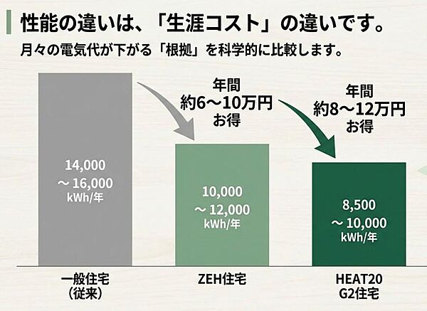 光熱費を年間8～12万円削減。？HEAT20 G2レベルの断熱性能は、住まいの快適性を支える基盤です。？外気の影響を受けにくくすることで、夏は涼しく、冬は暖かい室内環境を安定して保ちます。