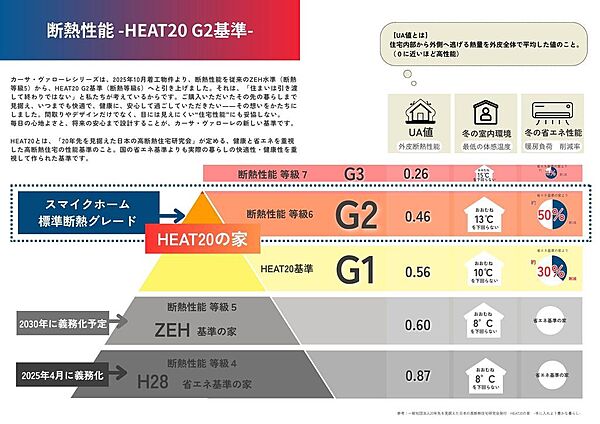 国の基準を遥かに超えるHEAT20 G2基準の住まいは、冬でも室内の温度差を抑え、ヒートショックや結露のリスクを軽減。快適な室内環境を保ちながら、冷暖房費の削減にもつながります。