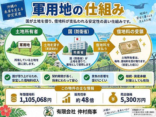 軍用地情報参考資料