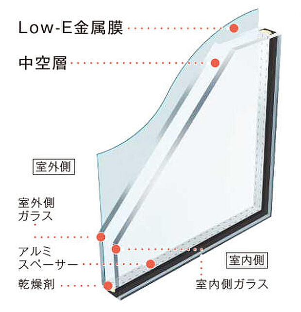 Ｌｏｗ-Ｅ複層ガラス（遮熱タイプ）※冷房効果を高め、西日対策や紫外線による室内の色あせ防止になります