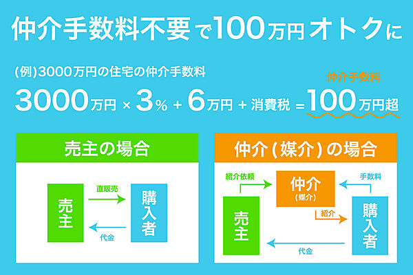 コウヨウは仲介業者を介さずお客様と直接売買を行うため仲介手数料が不要となります。100万円以上の無駄な仲介手数料を省くことができるのは、自社施工販売のコウヨウだからこその強みです。（仲介手数料参考例：