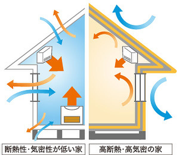 高断熱仕様で夏は涼しく、冬は暖かいお家に！！