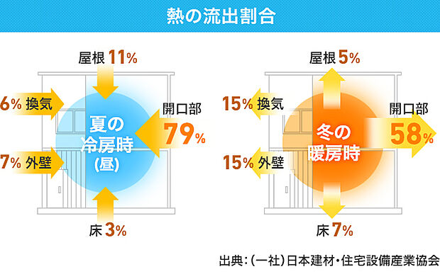 断熱性、防露性に優れた樹脂と耐久性、意匠性に優れたアルミを融合させた”ハイブリット窓”サーモスL(LIXIL)を標準採用しています。