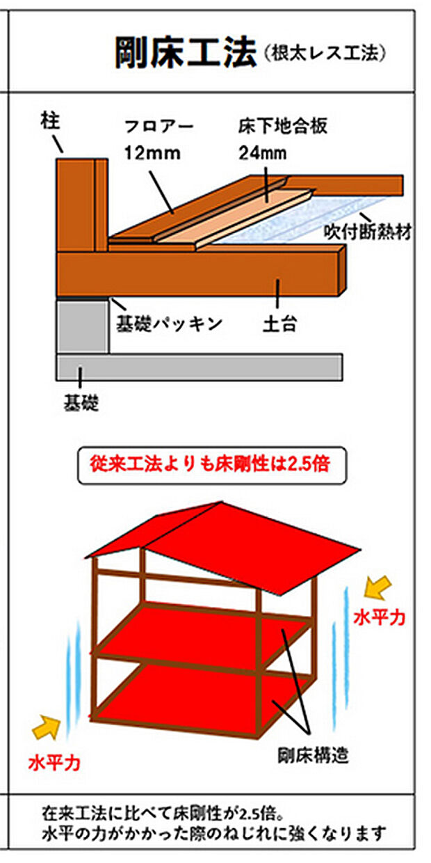 耐震は特殊な耐震金具を使用、地震や公害振動にも柔軟に対応するマジックリング