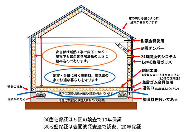 目には見えない工事の安心と安全の10項目