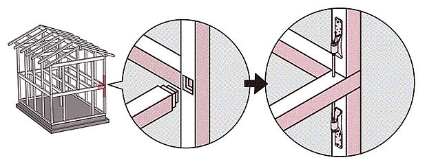各階それぞれに柱を用意して金物でつなぐ方法との比較を試た結果、「通し柱」よりも強度を持つことが分かりました。