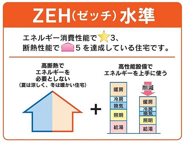 省エネ水準宅ローン減税・子育てグリーン住宅支援(補助金40万)の対象)