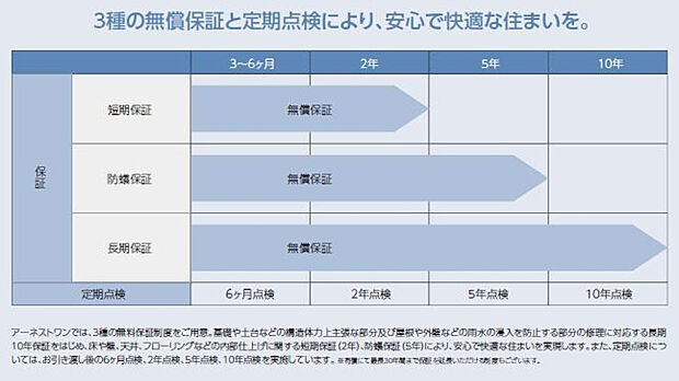 3種の無償保証
