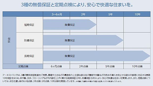 3種の無償保証