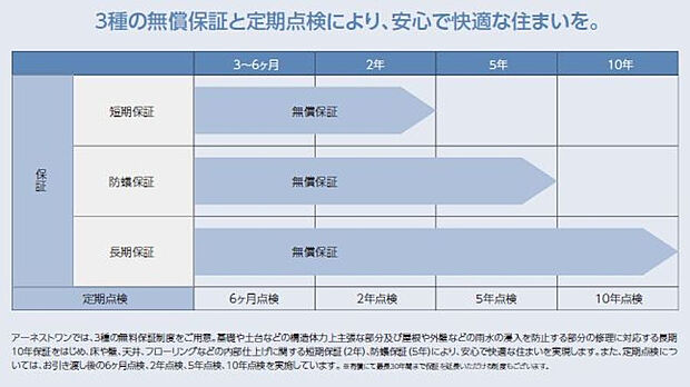 3種の無償保証
