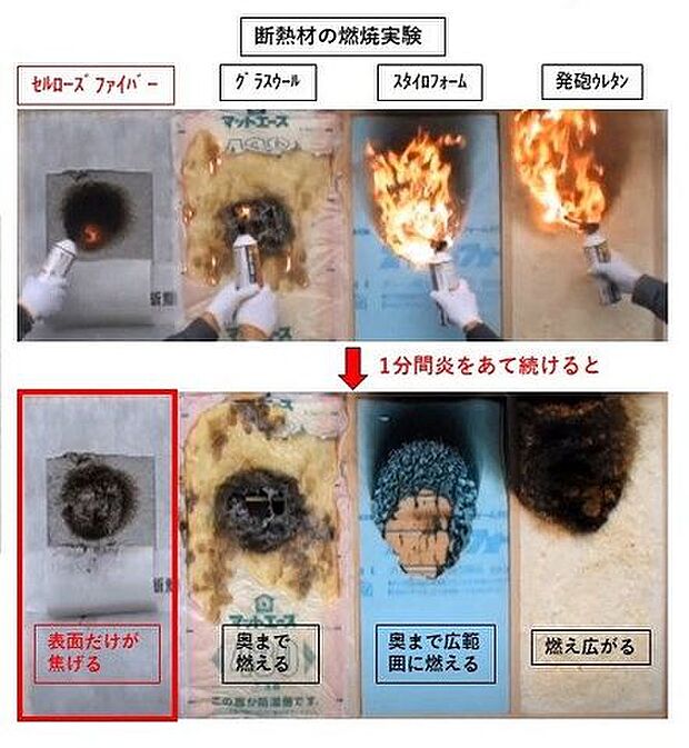 万が一が起こった際、燃え広がりにくい断熱材です。