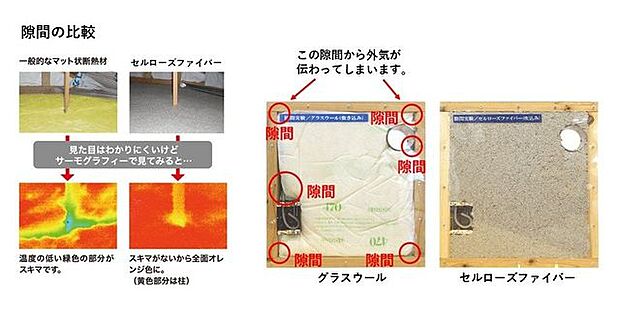 セルローズファイバーは小さなスキマにまで吹込むので隙間なく施工できます。一般的な断熱材は隅の小さな隙間から外気が入り込みます。