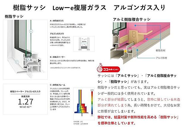 樹脂サッシにはフレームから樹脂で出来ている物と、フレームはアルミだけど室内に面している部分が樹脂になっているものがあります。弊社ではフレームから樹脂のサッシを標準仕様としています。