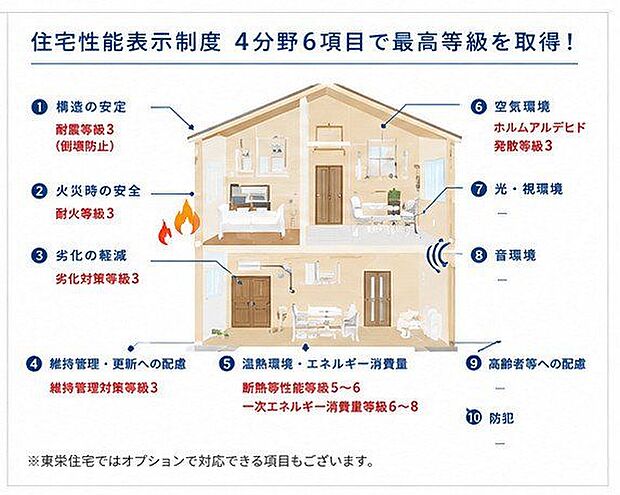 ■ 設計住宅性能評価建築前の設計段階で、国が認めた第三者機関による評価を受けています。■ 建設住宅性能評価設計図面どおりに工事が行われているか、建築中に合計4回の現場検査を実施します。