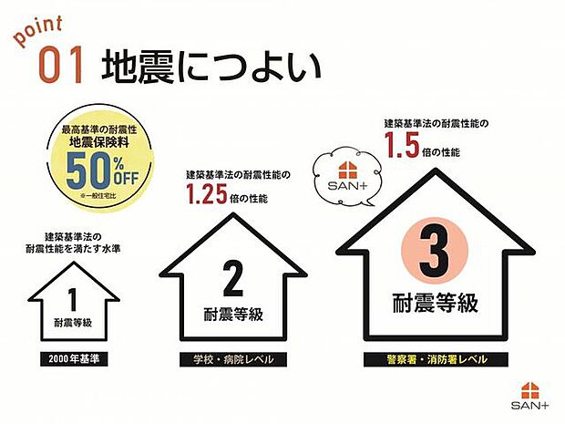 SAN+の家はすべての住宅で『耐震等級3』を標準仕様としています。長期優良住宅認定基準を上回るランクの耐震性能です。(許容応力度計算)