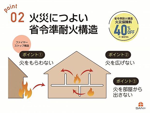 省令準耐火構造の住宅は一般的な木造住宅よりも火災に強く、万一火災が発生したとしても被害を抑えられやすいため、火災保険の保険料にもメリットとなります。