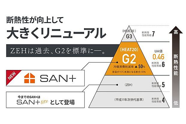 断熱性能やUA値がより向上。