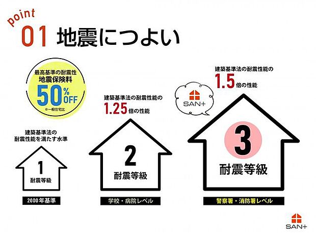 SAN+の家はすべての住宅で『耐震等級3』を標準仕様としています。長期優良住宅認定基準を上回るランクの耐震性能です。（許容応力度計算）
