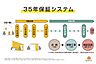 その他：【狭山不動産】当社が実施する定期的な点検と有償のメンテナンス工事を継続いただくことで、長期保証部分(構造耐力上主要な部分、雨水の浸入を防止する部分)について5年毎の延長保証(※)を継続でき、最長35…