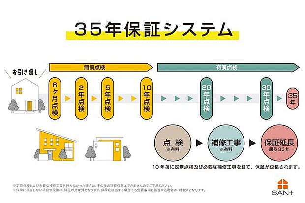 当社が実施する定期的な点検と有償のメンテナンス工事を継続いただくことで、長期保証部分(構造耐力上主要な部分、雨水の浸入を防止する部分)について5年毎の延長保証(※)を継続でき、最長35年間の保証