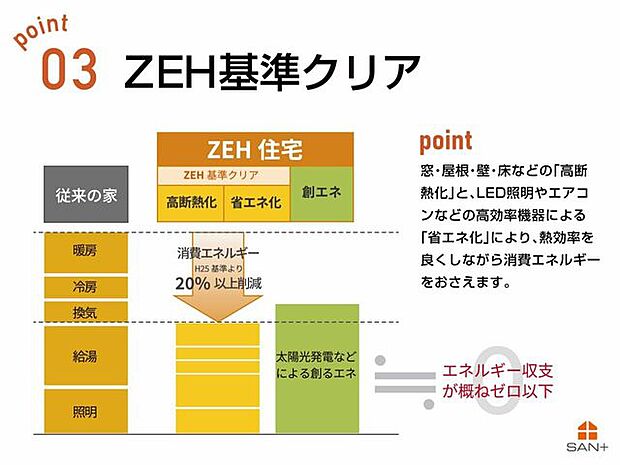 窓・屋根・壁・床などの「高断熱化」と、LED照明やエアコンなどの高効率機器による「省エネ化」により、熱効率を良くしながら消費エネルギーをおさえます