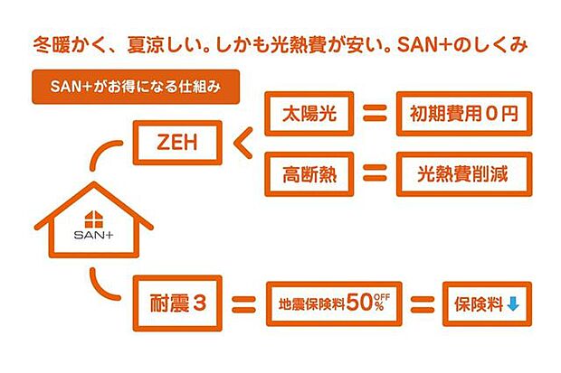 SAN+仕様ZEH基準クリア住宅や耐震等級3の家。シュープのCOCOROPOWERにてZEH住宅となる太陽光発電設置可能の建物価格1800万円（税込）基準面積28.5坪標準、自社設計で自由にお家造り