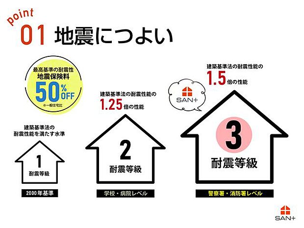 SAN+の家はすべての住宅で『耐震等級3』を標準仕様としています。 長期優良住宅認定基準を上回るランクの耐震性能です。(許容応力度計算)