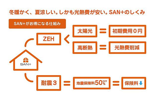 SAN+仕様ZEH基準クリア住宅や耐震等級3の家。シュープのCOCOROPOWERにてZEH住宅となる太陽光発電設置可能の建物価格1800万円(税込)基準面積28.5坪標準、自社設計で自由にお家造り