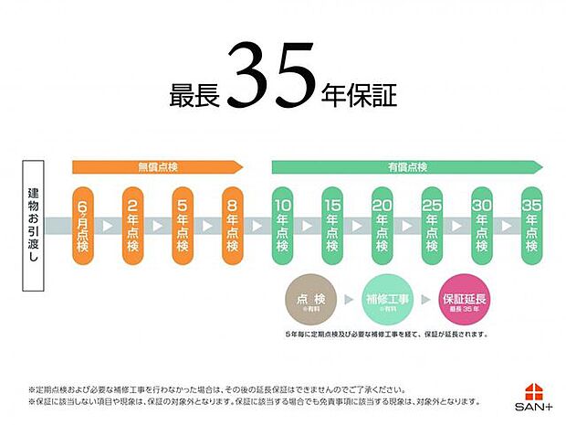 当社が実施する定期的な点検と有償のメンテナンス工事を継続していただくことで、長期保証部分(構造耐力上主要な部分、雨水の浸入を防止する部分)について5年毎の延長保証(※)を継続でき、最長35年間の保証…