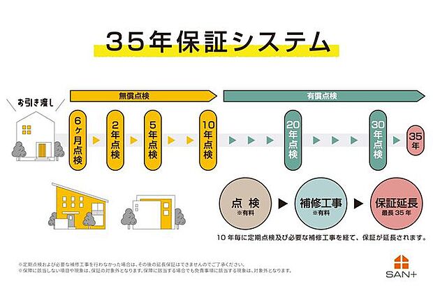 当社が実施する定期的な点検と有償のメンテナンス工事を継続していただくことで、長期保証部分(構造耐力上主要な部分、雨水の浸入を防止する部分)について5年毎の延長保証(※)を継続でき、最長35年間の保証を