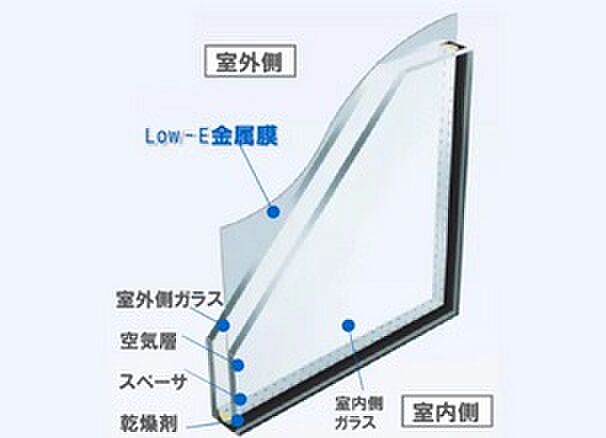 2枚のガラスの間に空気層を設けたペアガラスを採用。高い断熱性と共にガラス面の結露対策としても有効です。
