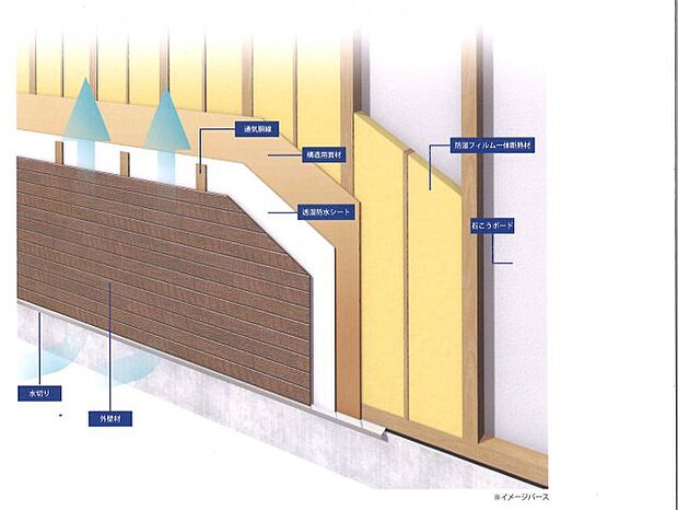 通気層を通して外部に放出する手段の外壁通気工法