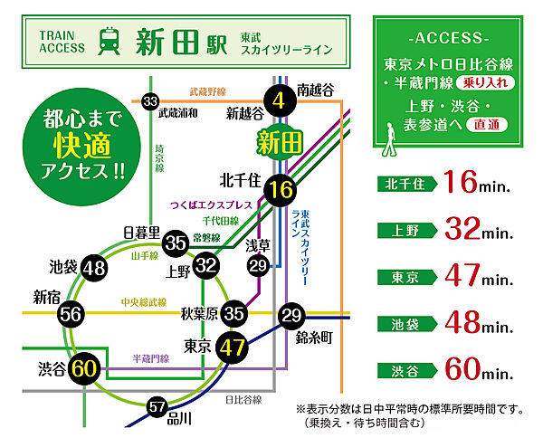●新田駅。普通電車のみ停車します。2つ先の「草加駅」で急行に乗り換えれば北千住駅まで15分で到着可能です。