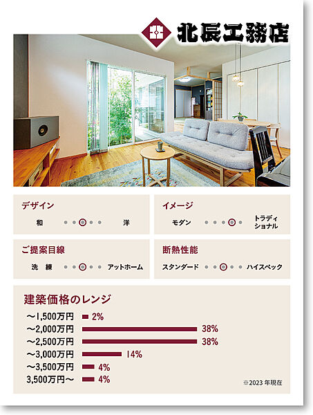 ＜北辰工務店＞一流の大工・職人が作る1100万円からの自由設計。培ってきたノウハウでコストダウンを図りながらも、高い技術を持った一流の大工や職人が、匠の技で末永く安心で心地いい家づくりを実現します。
