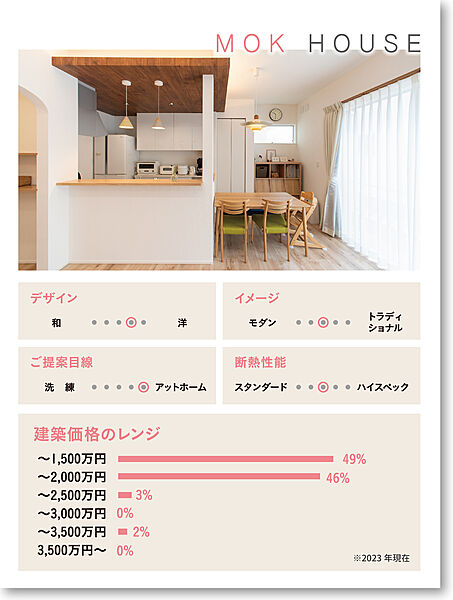 ＜モクハウス＞ローコストで叶う、セミオーダーの家づくり。注文住宅と分譲住宅の良いとこ取りをした、良質なセレクト住宅です。合理的で選び抜かれた魅力的なプランを多数ご用意しています。