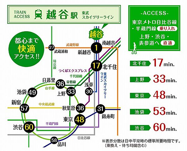 ●越谷駅便利な急行・準急停車駅。都心へ快適にアクセスできます。越谷駅直結の商業施設「エキア越谷」にはスーパー等、お仕事帰りのお買物にも便利な施設が揃っています。