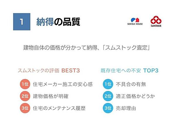 ■Point1納得の品質積水ハウスの丈夫な構造躯体を持つ住宅であることに加え、適切にメンテナンスされてきた住まいなので安心。スムストック住宅販売士が建物自の評価について詳しく説明するので納得できます。