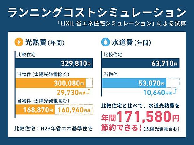 平成28年省エネ基準の住宅と、当物件の年間水道光熱費の試算です。今のお住まいと比較してみてください！