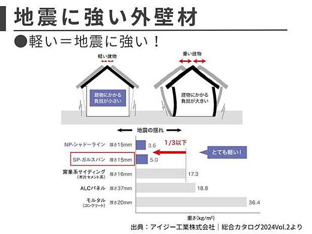 他の外壁材と比べて圧倒的な軽さ！外壁だけでなく建物全体の被害リスクを最小限に抑えることが期待できます。