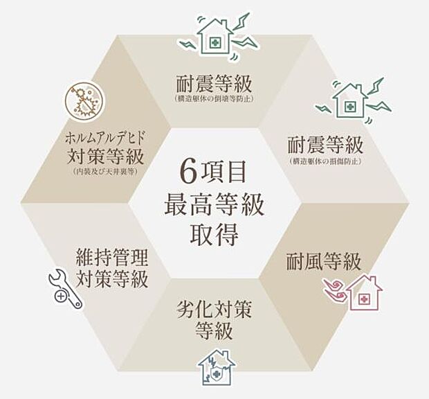 国が認めた「住宅性能評価」制度において主要6項目で「最高等級」を取得