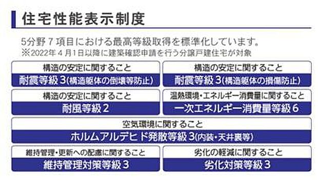 住宅性能表示5分野7項目で最上等級取得。