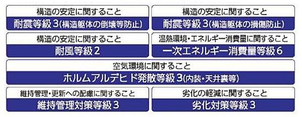 住宅性能表示5分野7項目で最上等級取得。