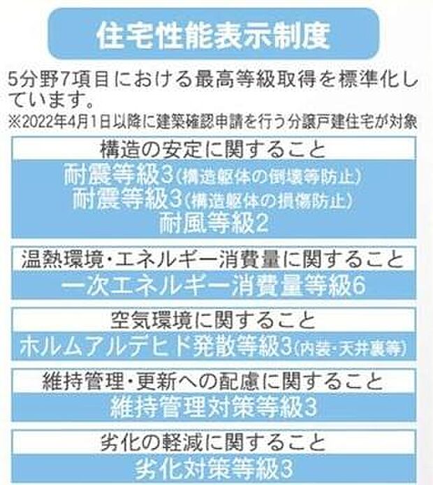 住宅性能表示5分野7項目で最上等級取得。