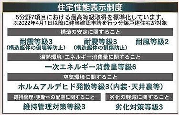 住宅性能表示5分野7項目で最上等級取得。