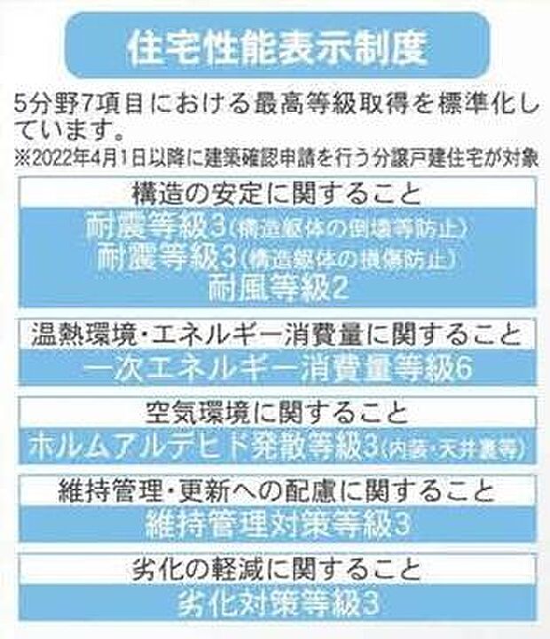 住宅性能表示5分野7項目で最上等級取得。